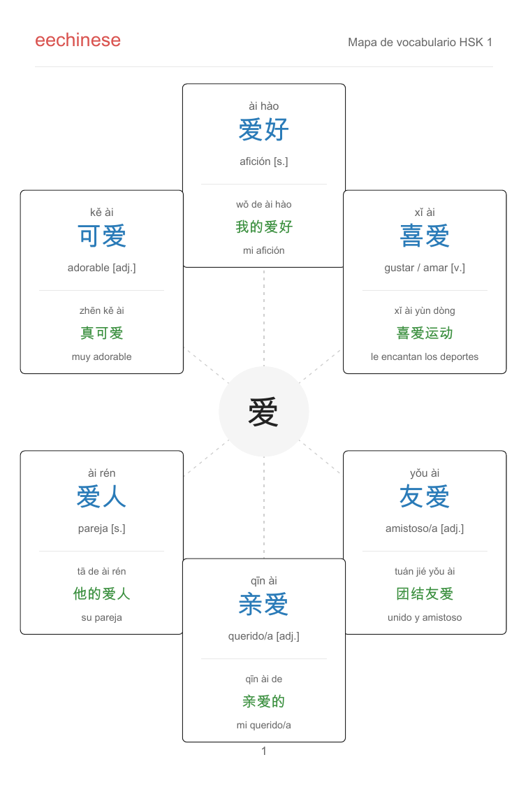 Página del mapa de familias de palabras HSK 1 del PDF de EeChinese