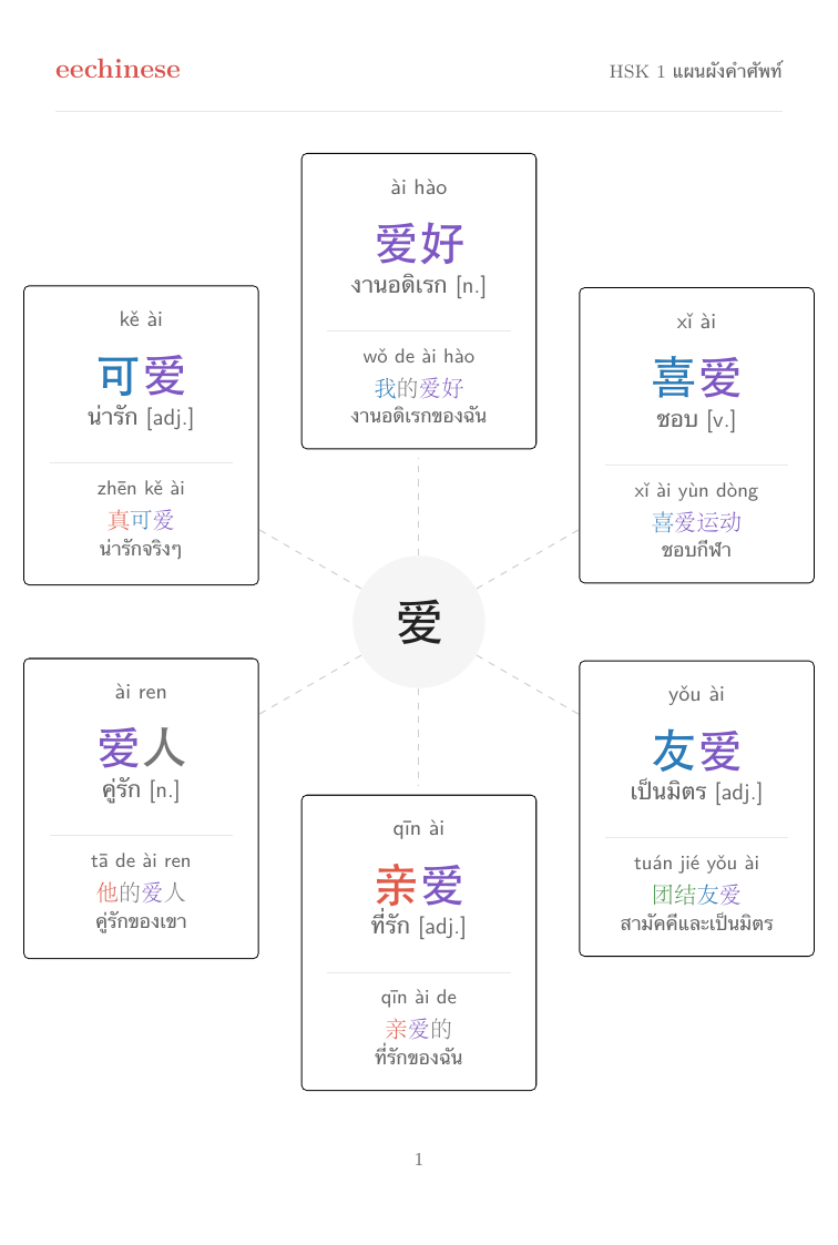 HSK 1 Word-family map page from the EeChinese PDF