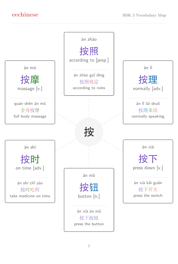 HSK 3 Visual Vocabulary Word-family map