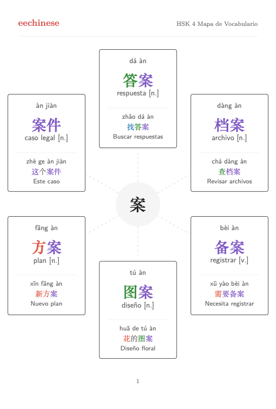Vocabulario chino HSK 4 en español — PDF Mapa de familias de palabras