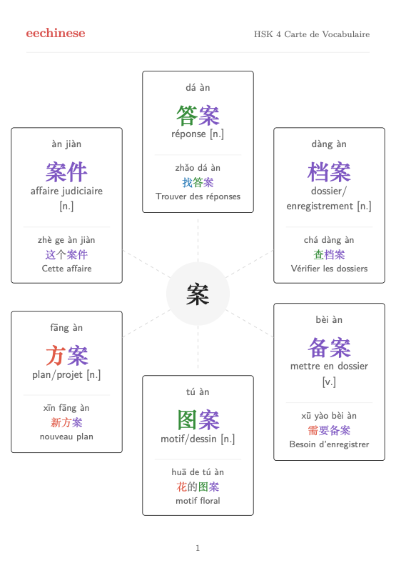 Vocabulaire chinois HSK 4 — PDF en français Carte des familles de mots