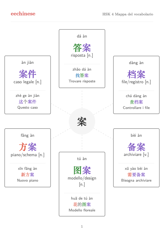 Vocabolario cinese HSK 4 — PDF in italiano Mappa delle famiglie di parole