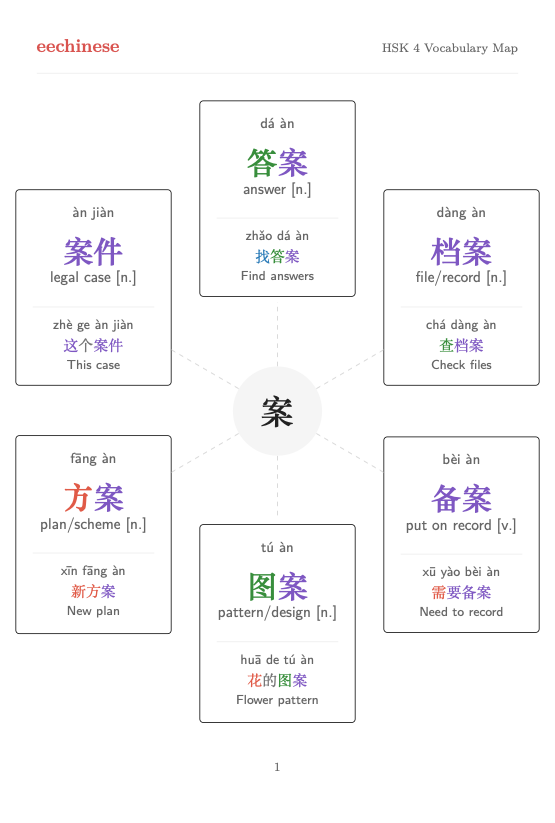 HSK 4 Visual Vocabulary Word-family map