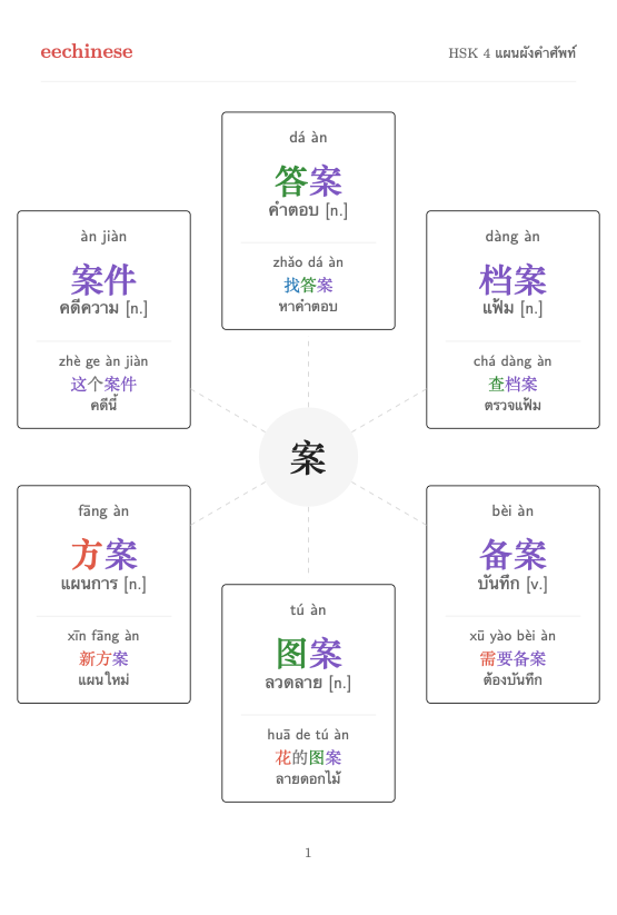 คำศัพท์ภาษาจีน HSK 4 — PDF ภาษาไทย แผนผังตระกูลคำ
