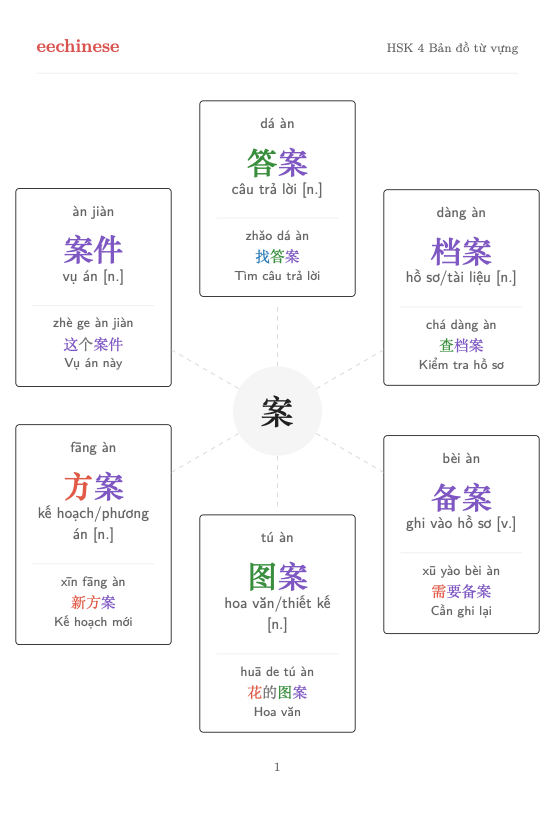 Từ vựng tiếng Trung HSK 4 — PDF tiếng Việt Bản đồ nhóm từ