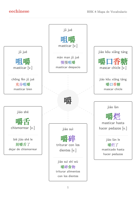 Vocabulario chino HSK 8 en español — PDF Mapa de familias de palabras