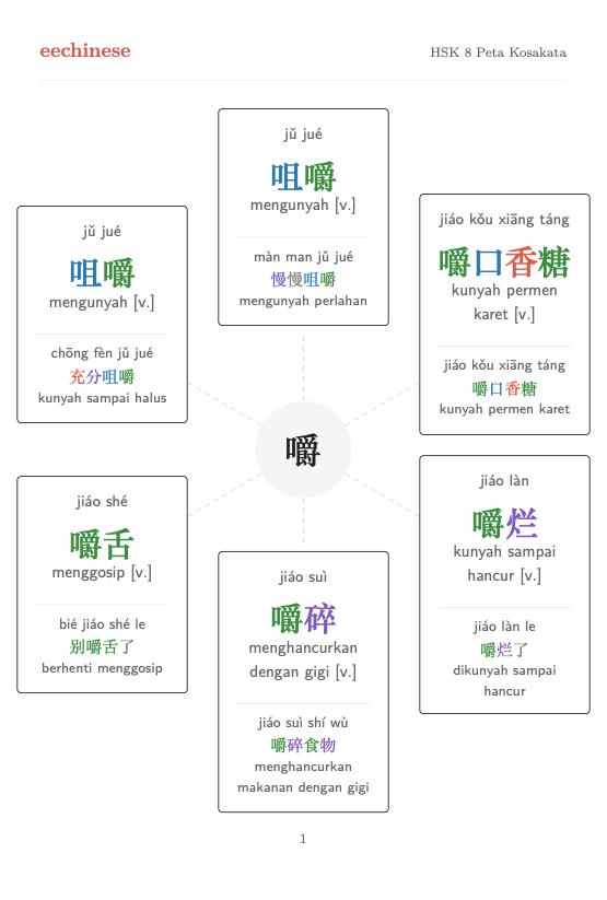 Kosakata Bahasa Mandarin HSK 8 — PDF Bahasa Indonesia Peta kelompok kata