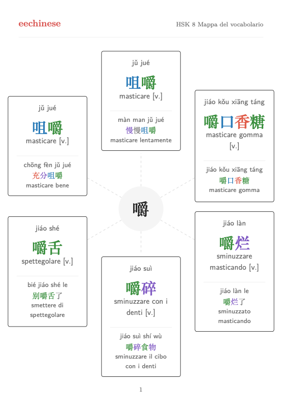 Vocabolario cinese HSK 8 — PDF in italiano Mappa delle famiglie di parole