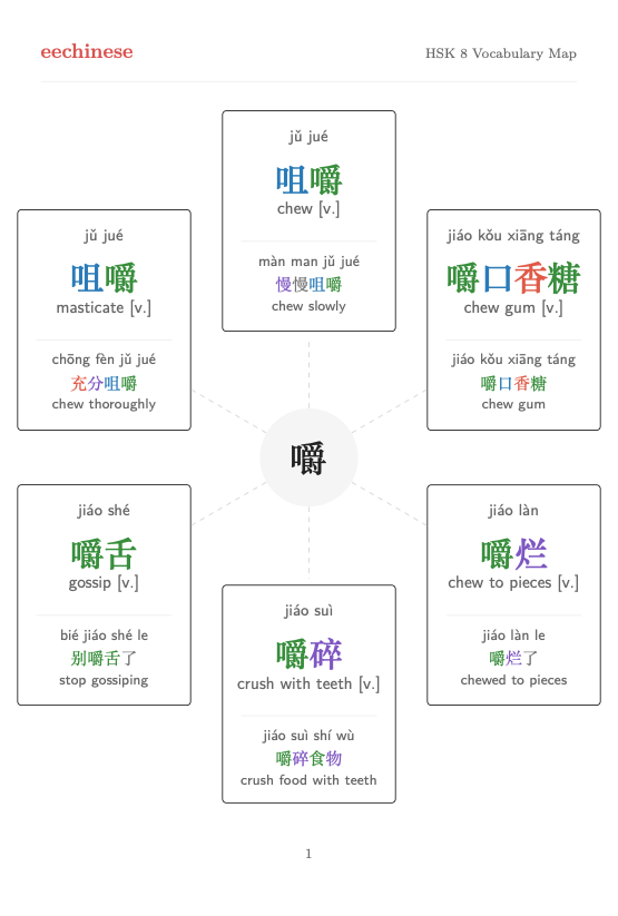 HSK 8 Visual Vocabulary Word-family map