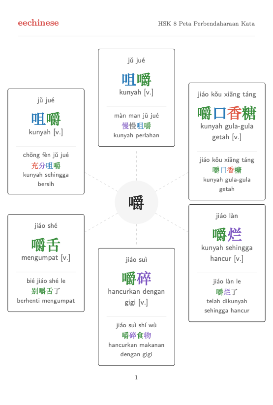 Kosa Kata Bahasa Cina HSK 8 — PDF Bahasa Melayu Peta keluarga kata