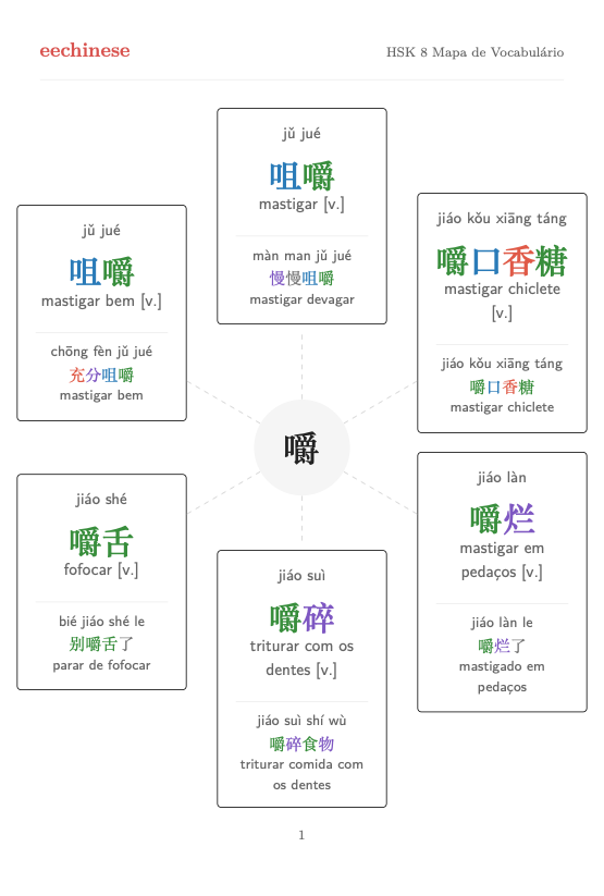 Vocabulário chinês HSK 8 — PDF em português Mapa de famílias de palavras