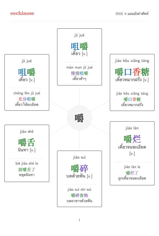 คำศัพท์ภาษาจีน HSK 8 — PDF ภาษาไทย แผนผังตระกูลคำ