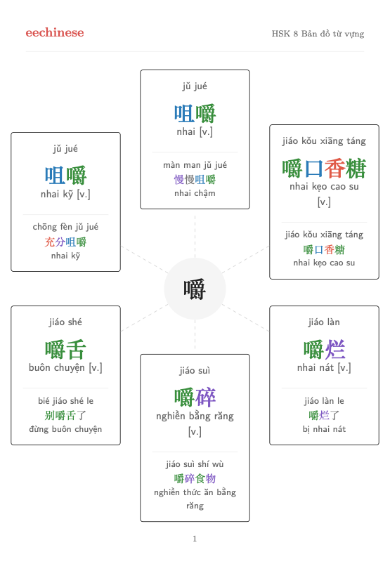 Từ vựng tiếng Trung HSK 8 — PDF tiếng Việt Bản đồ nhóm từ